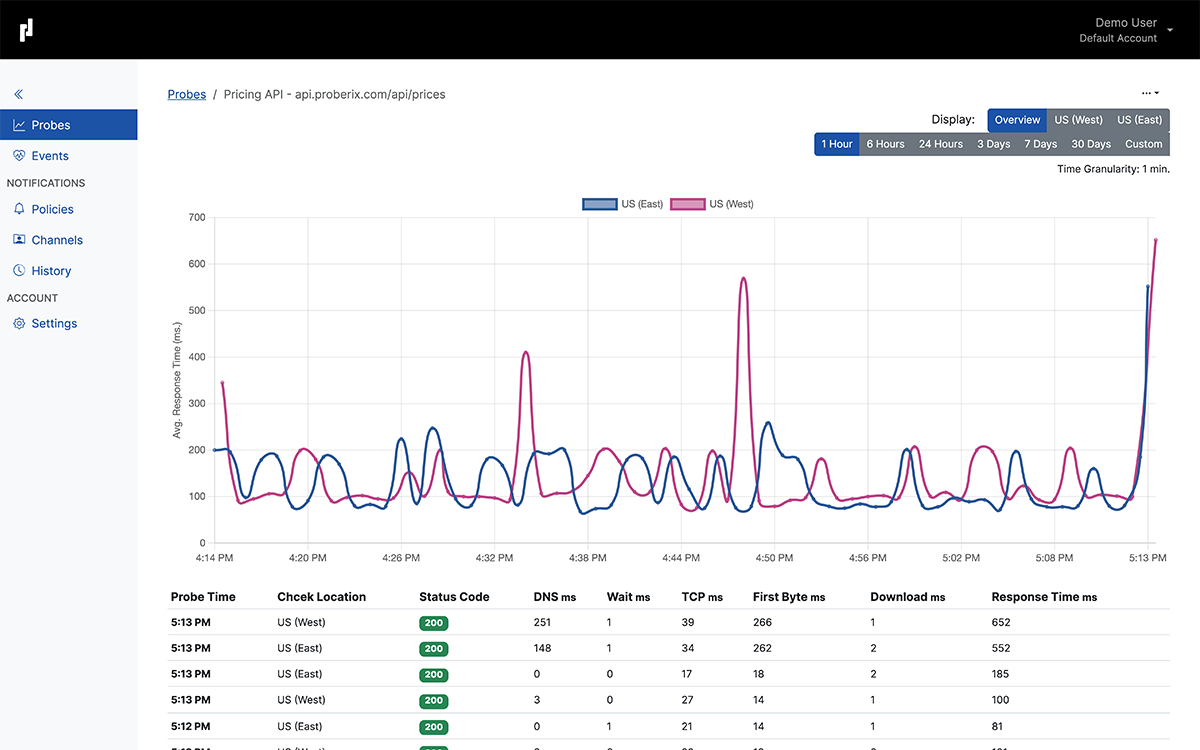 Proberix uptime monitoring dashboard displaying API response time charts and performance metrics.